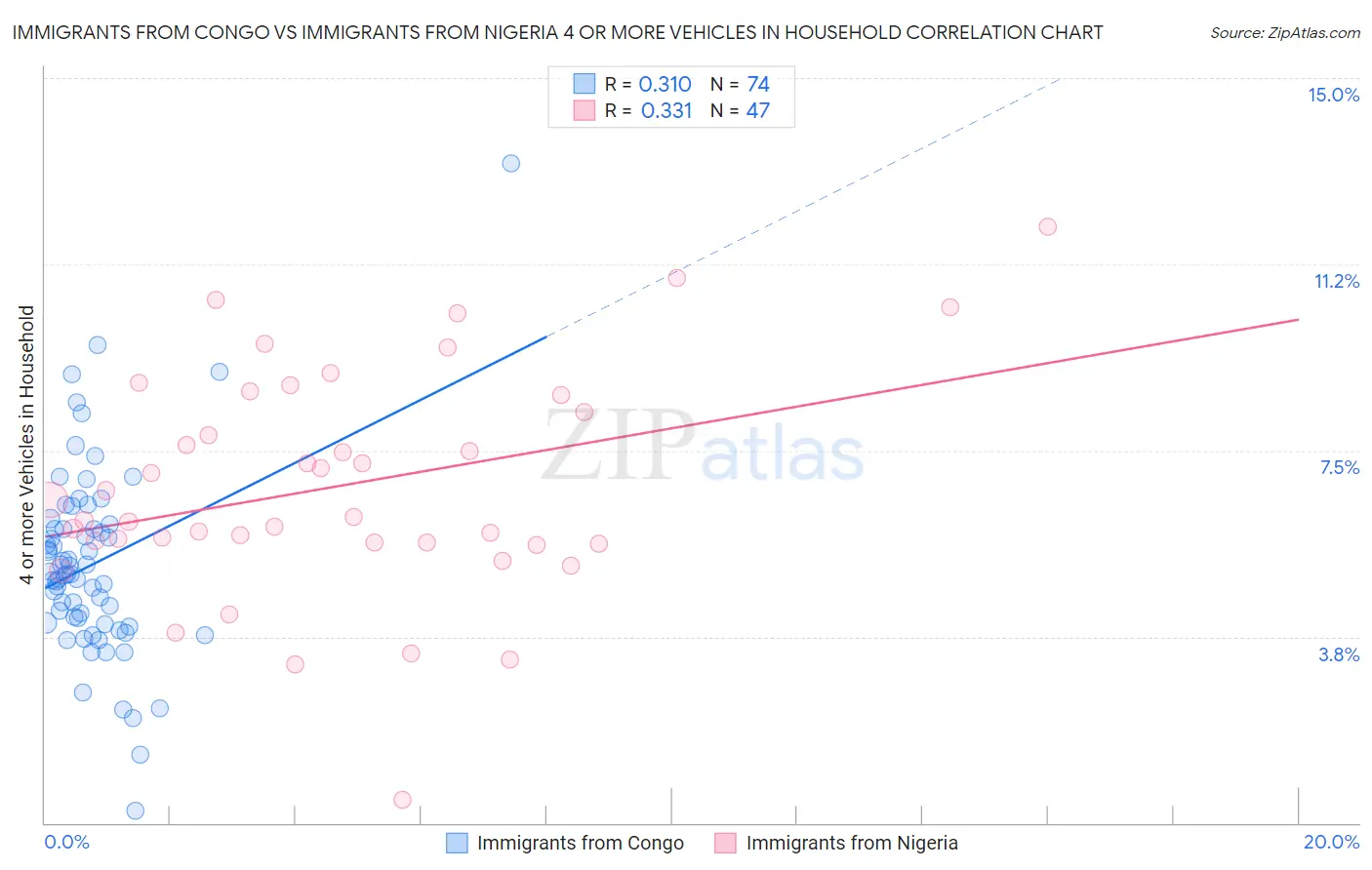 Immigrants from Congo vs Immigrants from Nigeria 4 or more Vehicles in Household