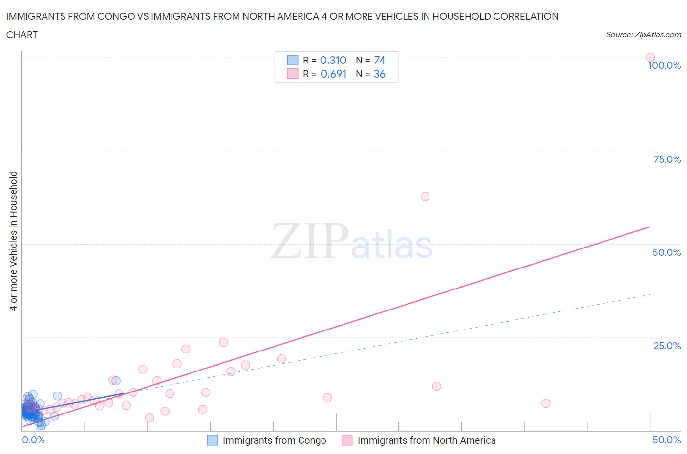 Immigrants from Congo vs Immigrants from North America 4 or more Vehicles in Household