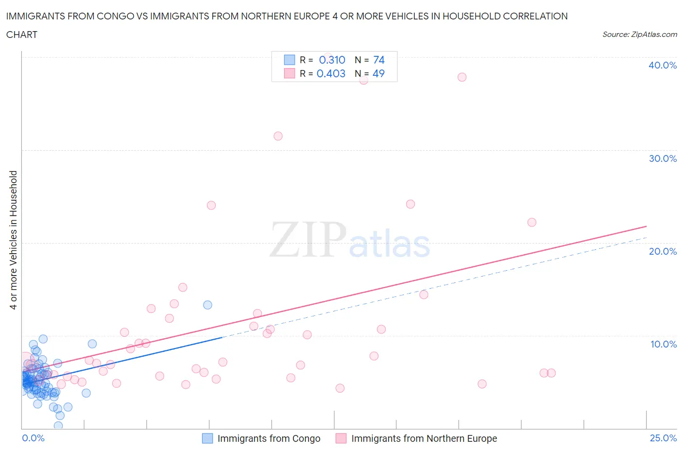 Immigrants from Congo vs Immigrants from Northern Europe 4 or more Vehicles in Household