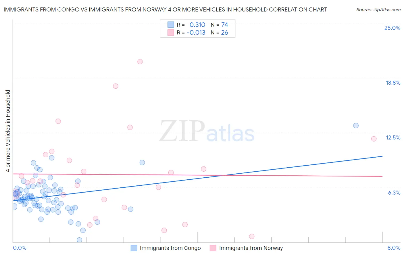 Immigrants from Congo vs Immigrants from Norway 4 or more Vehicles in Household
