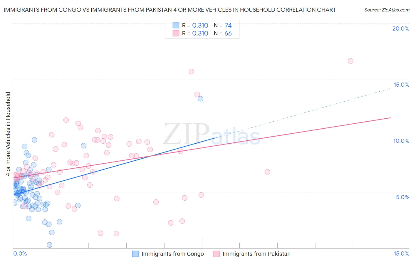 Immigrants from Congo vs Immigrants from Pakistan 4 or more Vehicles in Household