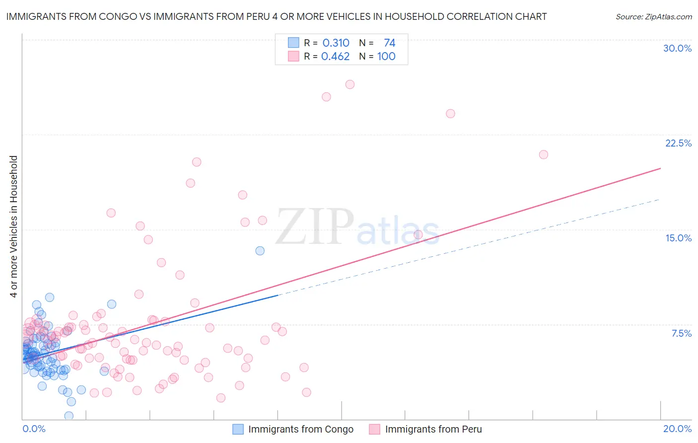 Immigrants from Congo vs Immigrants from Peru 4 or more Vehicles in Household