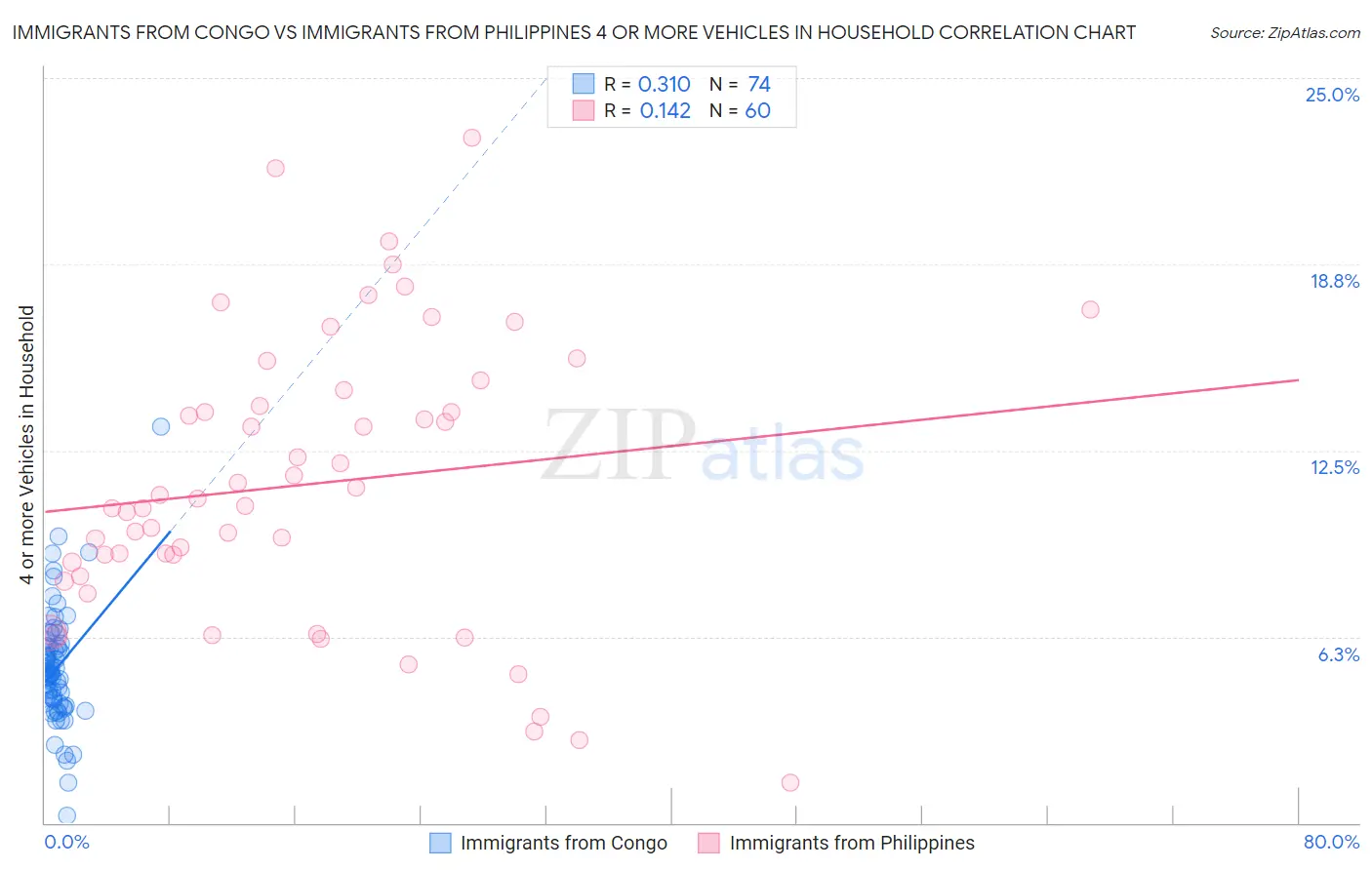 Immigrants from Congo vs Immigrants from Philippines 4 or more Vehicles in Household