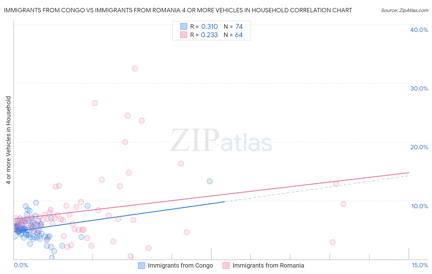 Immigrants from Congo vs Immigrants from Romania 4 or more Vehicles in Household