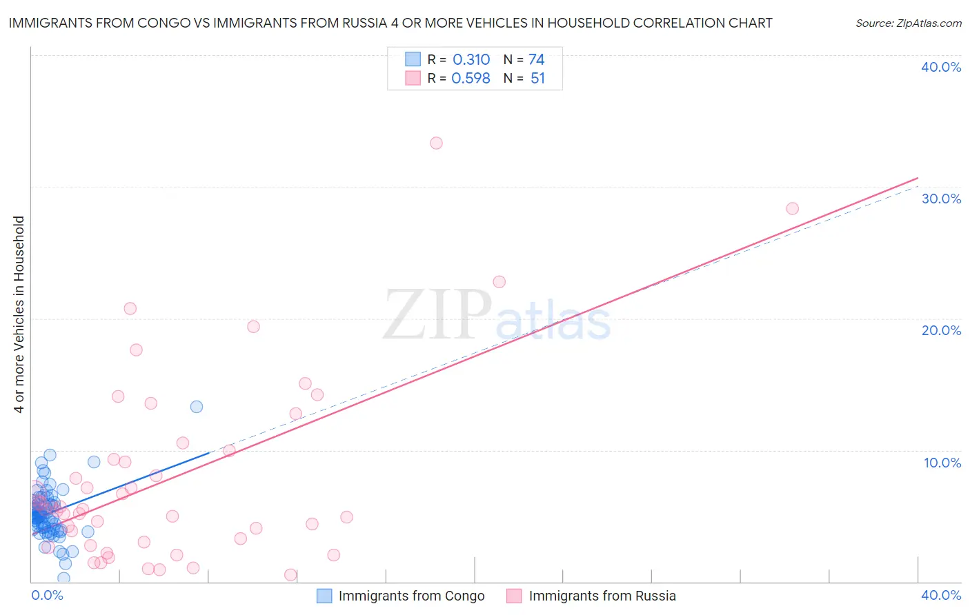 Immigrants from Congo vs Immigrants from Russia 4 or more Vehicles in Household