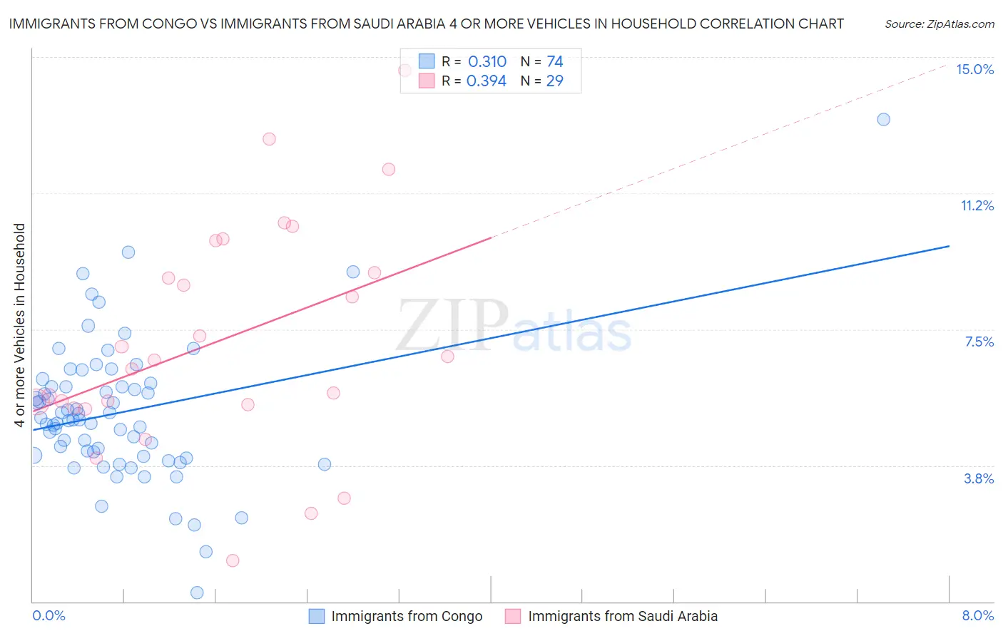 Immigrants from Congo vs Immigrants from Saudi Arabia 4 or more Vehicles in Household