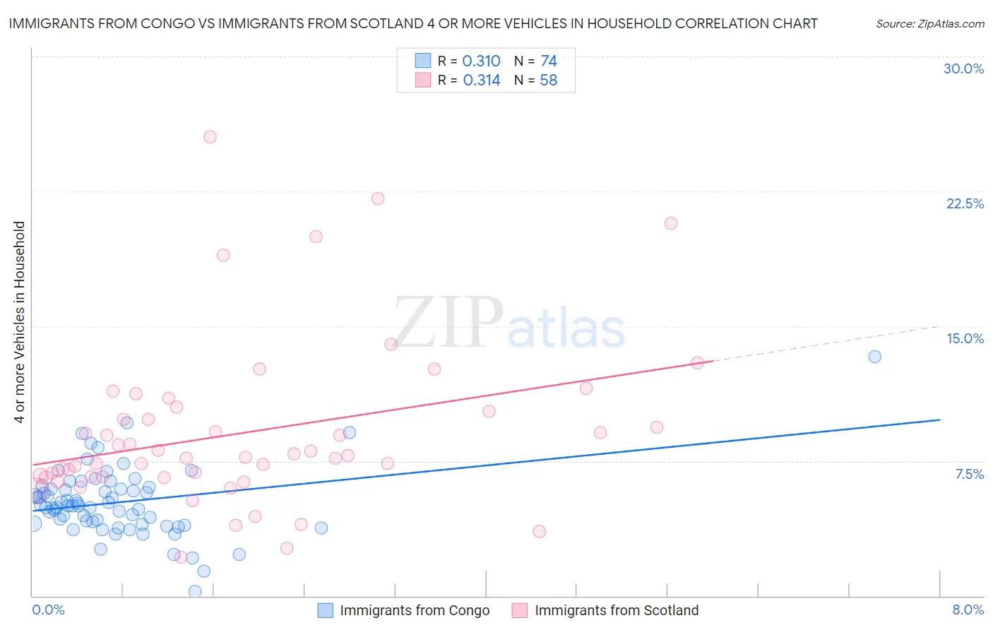 Immigrants from Congo vs Immigrants from Scotland 4 or more Vehicles in Household