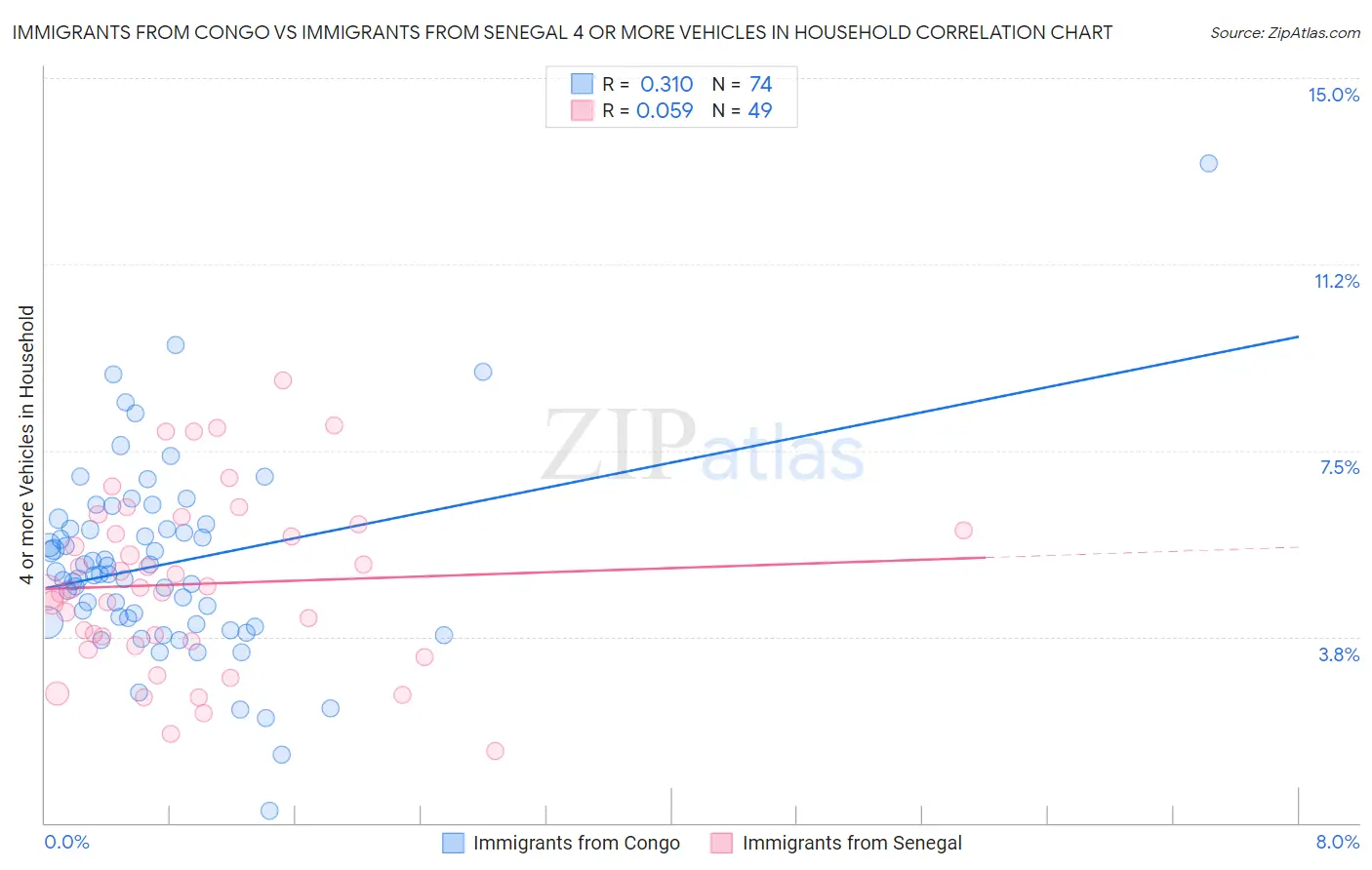 Immigrants from Congo vs Immigrants from Senegal 4 or more Vehicles in Household