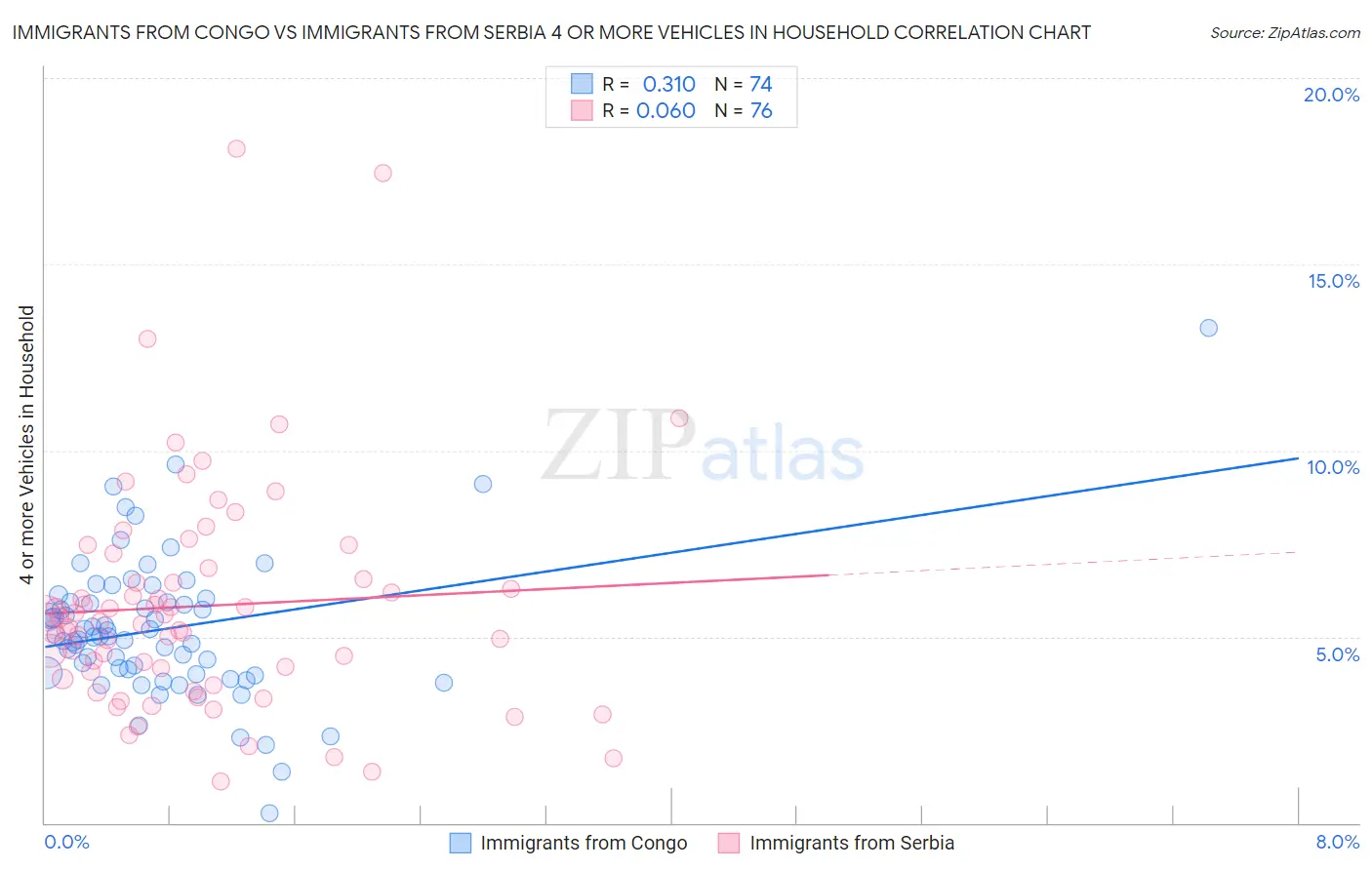 Immigrants from Congo vs Immigrants from Serbia 4 or more Vehicles in Household