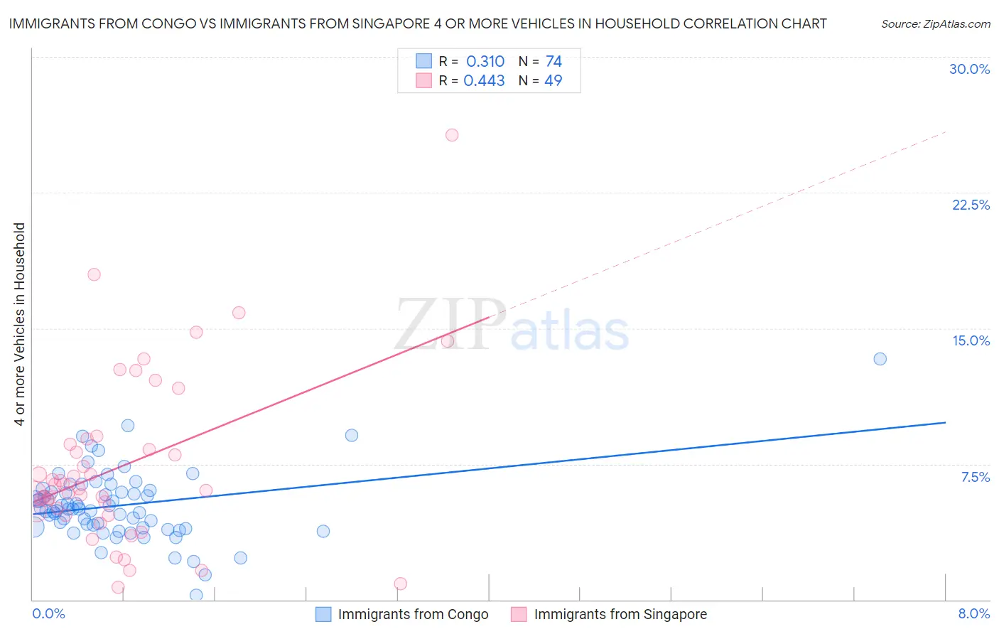 Immigrants from Congo vs Immigrants from Singapore 4 or more Vehicles in Household