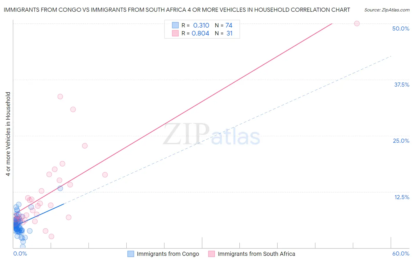 Immigrants from Congo vs Immigrants from South Africa 4 or more Vehicles in Household
