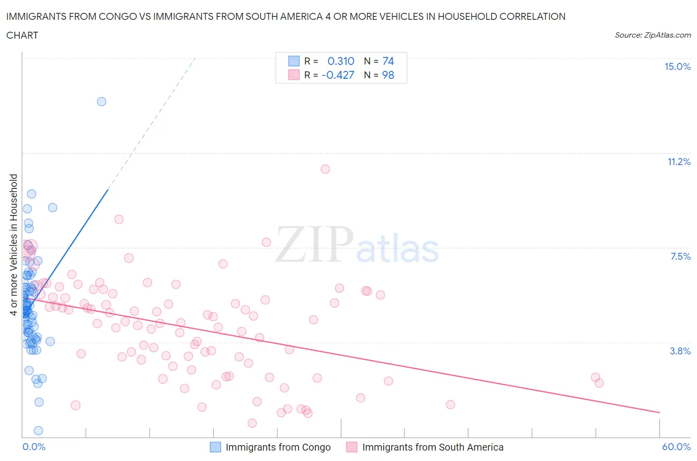 Immigrants from Congo vs Immigrants from South America 4 or more Vehicles in Household