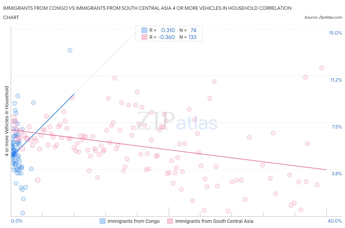 Immigrants from Congo vs Immigrants from South Central Asia 4 or more Vehicles in Household