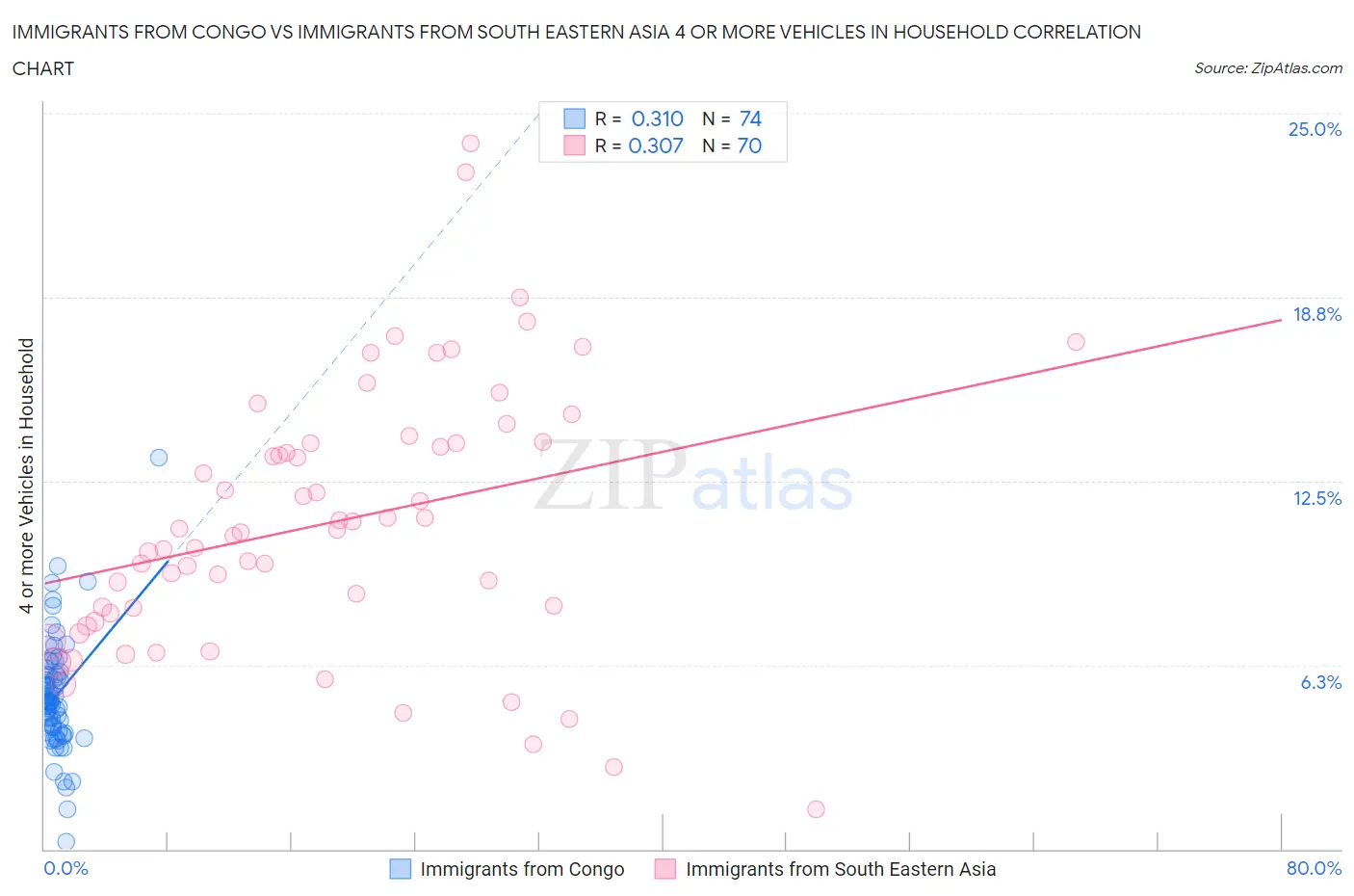 Immigrants from Congo vs Immigrants from South Eastern Asia 4 or more Vehicles in Household