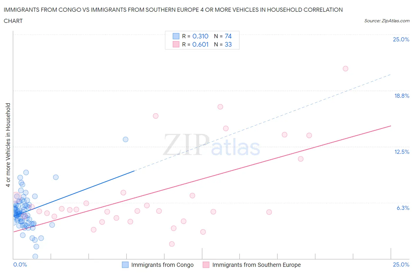 Immigrants from Congo vs Immigrants from Southern Europe 4 or more Vehicles in Household