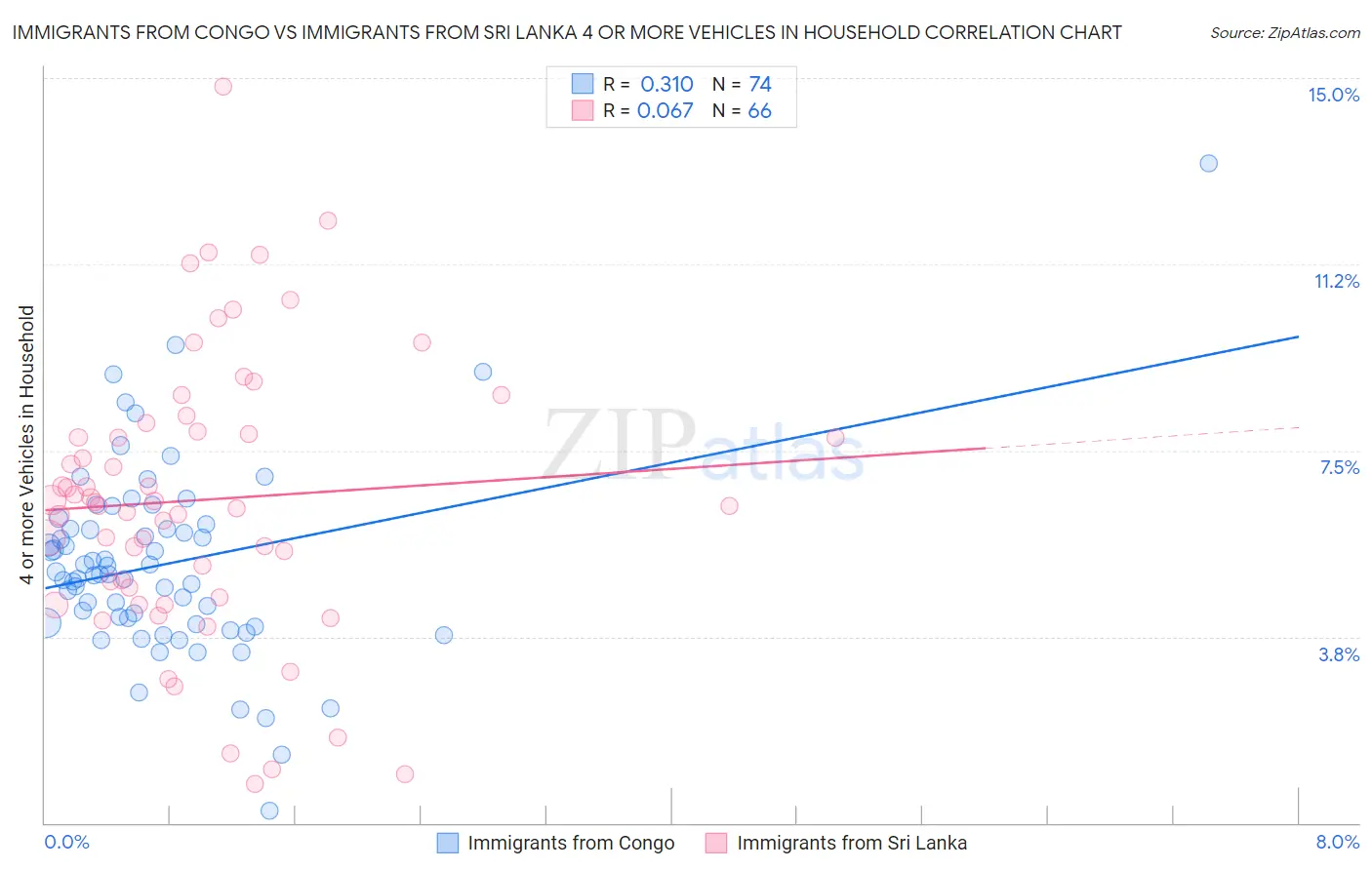 Immigrants from Congo vs Immigrants from Sri Lanka 4 or more Vehicles in Household