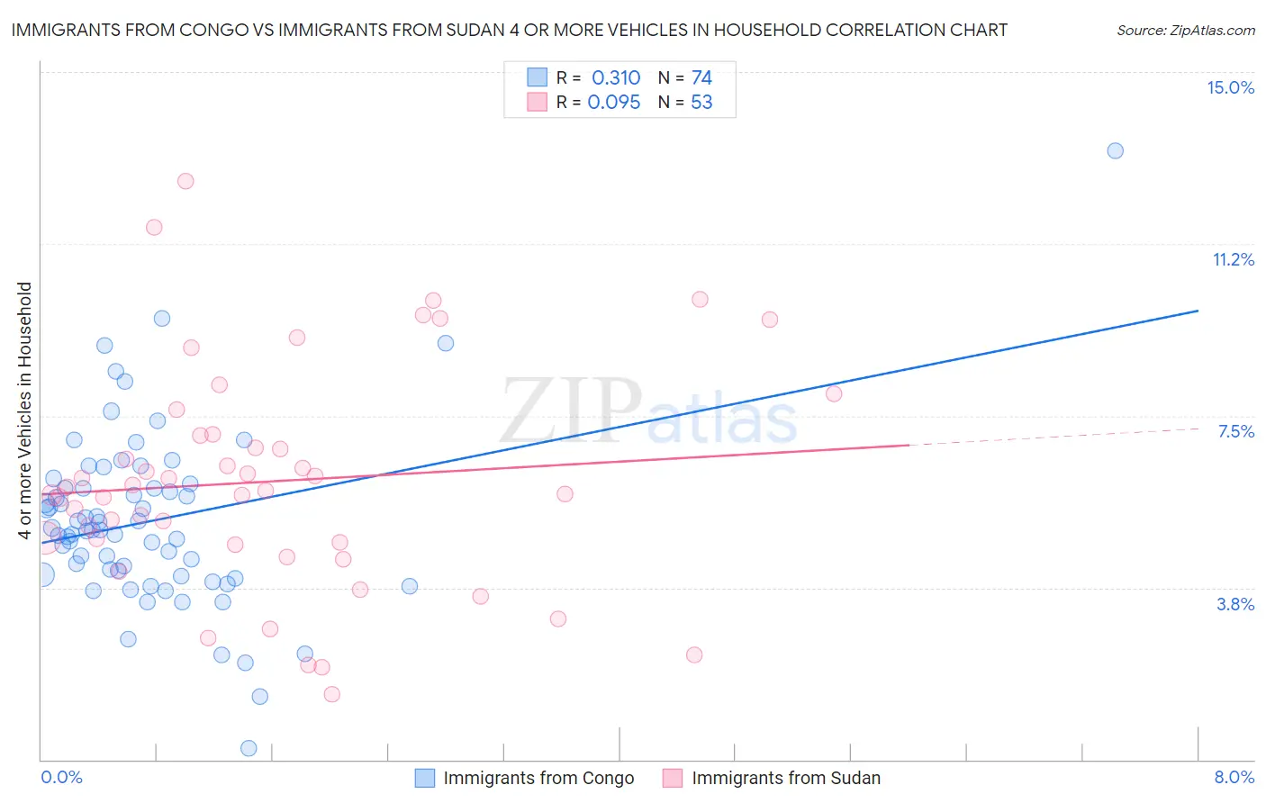 Immigrants from Congo vs Immigrants from Sudan 4 or more Vehicles in Household