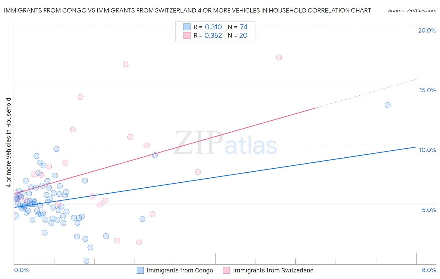 Immigrants from Congo vs Immigrants from Switzerland 4 or more Vehicles in Household