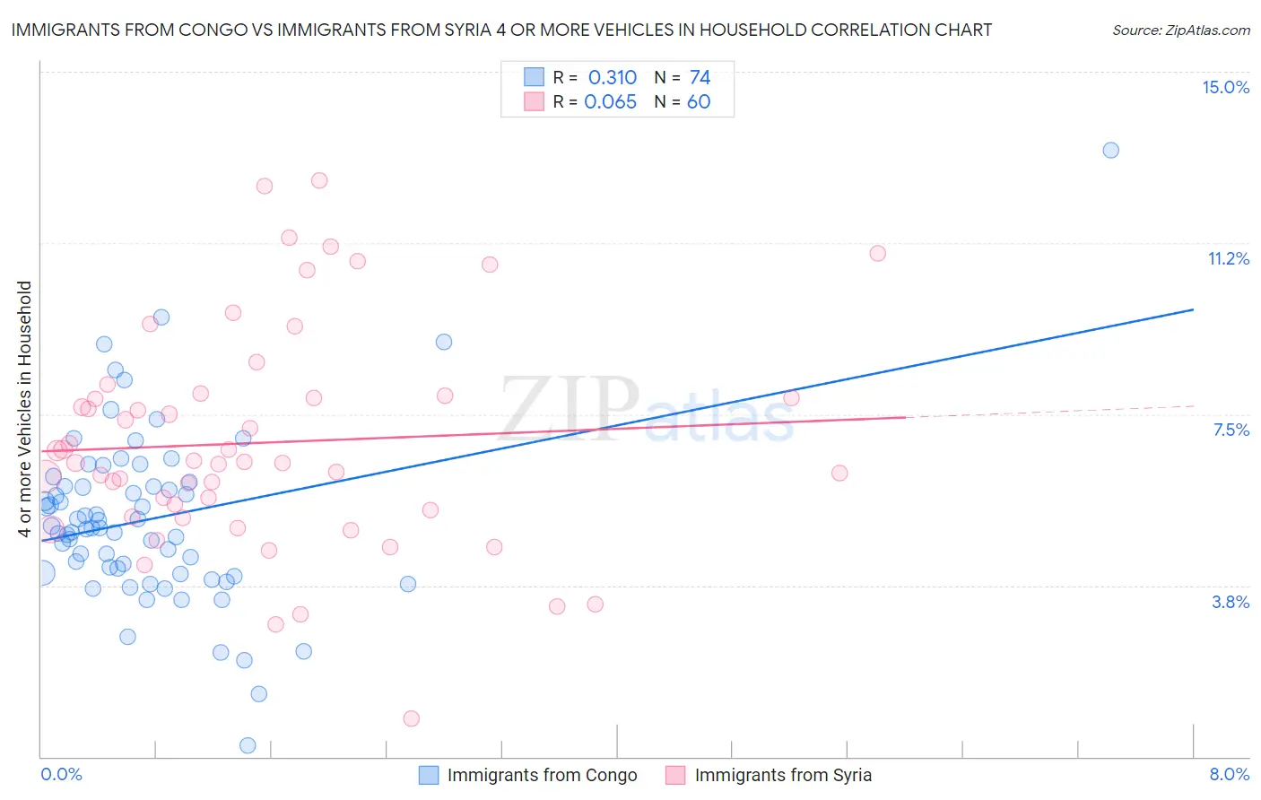 Immigrants from Congo vs Immigrants from Syria 4 or more Vehicles in Household
