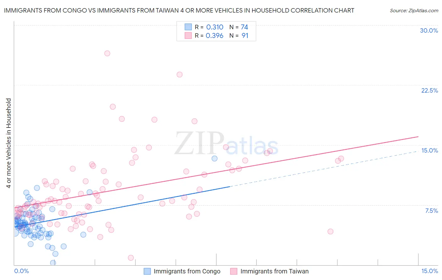 Immigrants from Congo vs Immigrants from Taiwan 4 or more Vehicles in Household