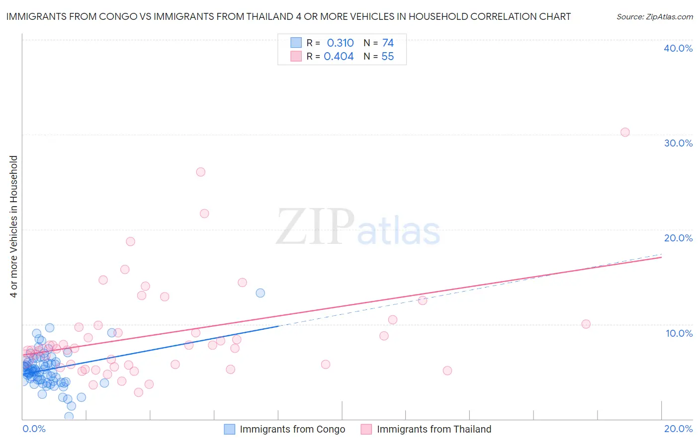 Immigrants from Congo vs Immigrants from Thailand 4 or more Vehicles in Household