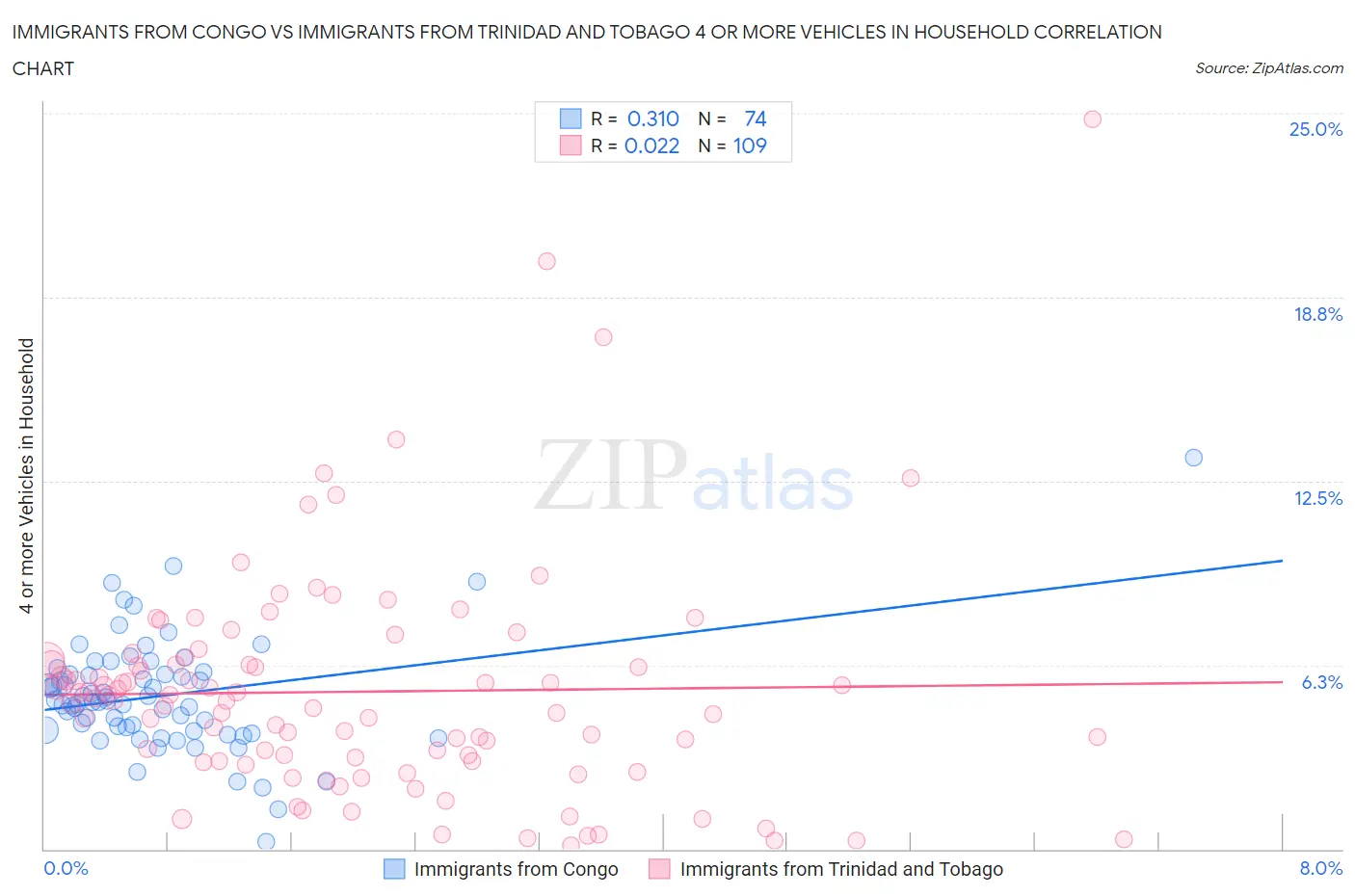Immigrants from Congo vs Immigrants from Trinidad and Tobago 4 or more Vehicles in Household