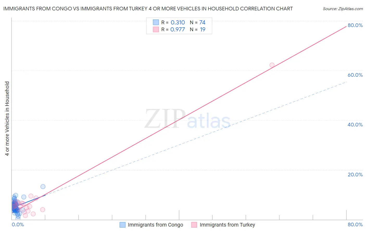 Immigrants from Congo vs Immigrants from Turkey 4 or more Vehicles in Household