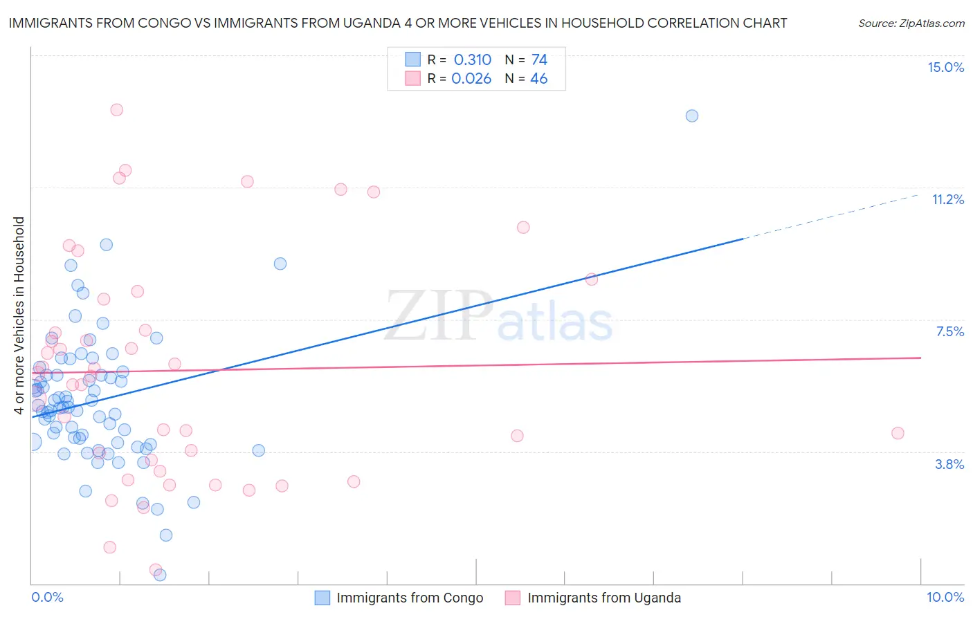 Immigrants from Congo vs Immigrants from Uganda 4 or more Vehicles in Household
