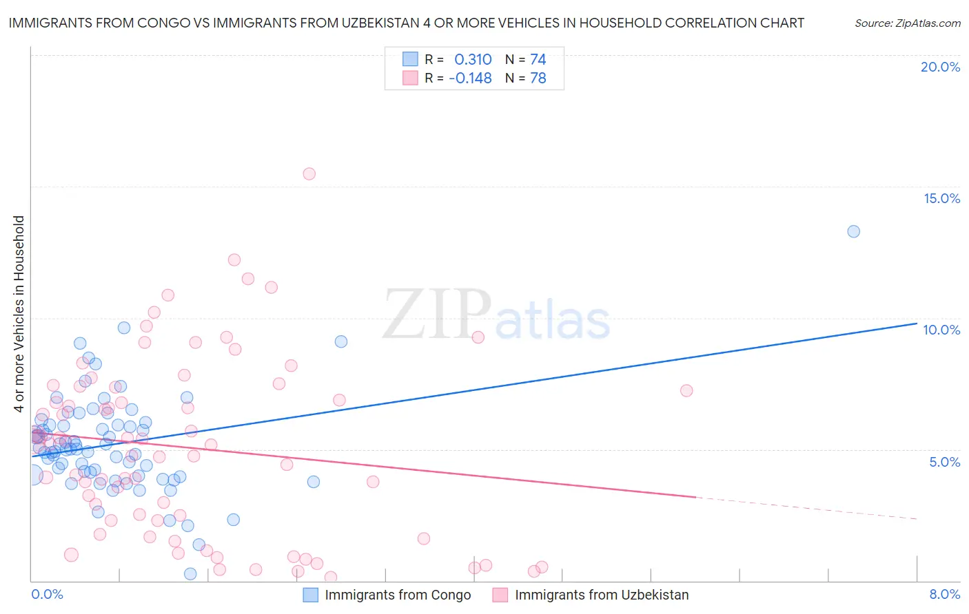 Immigrants from Congo vs Immigrants from Uzbekistan 4 or more Vehicles in Household