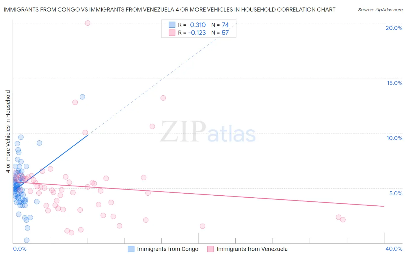 Immigrants from Congo vs Immigrants from Venezuela 4 or more Vehicles in Household