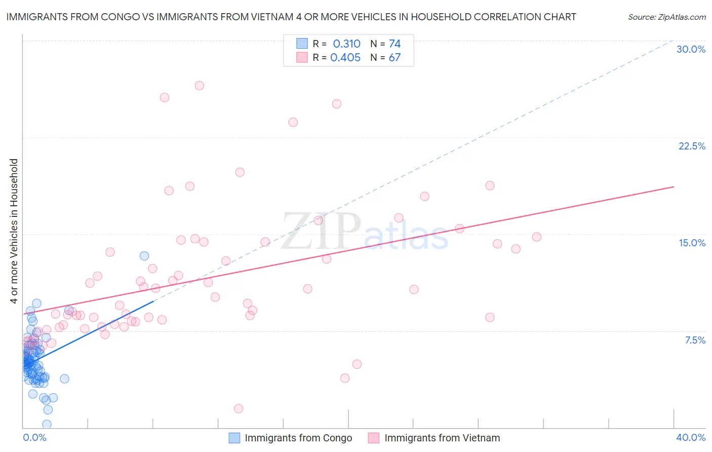 Immigrants from Congo vs Immigrants from Vietnam 4 or more Vehicles in Household
