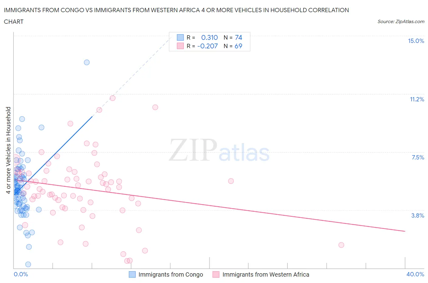Immigrants from Congo vs Immigrants from Western Africa 4 or more Vehicles in Household