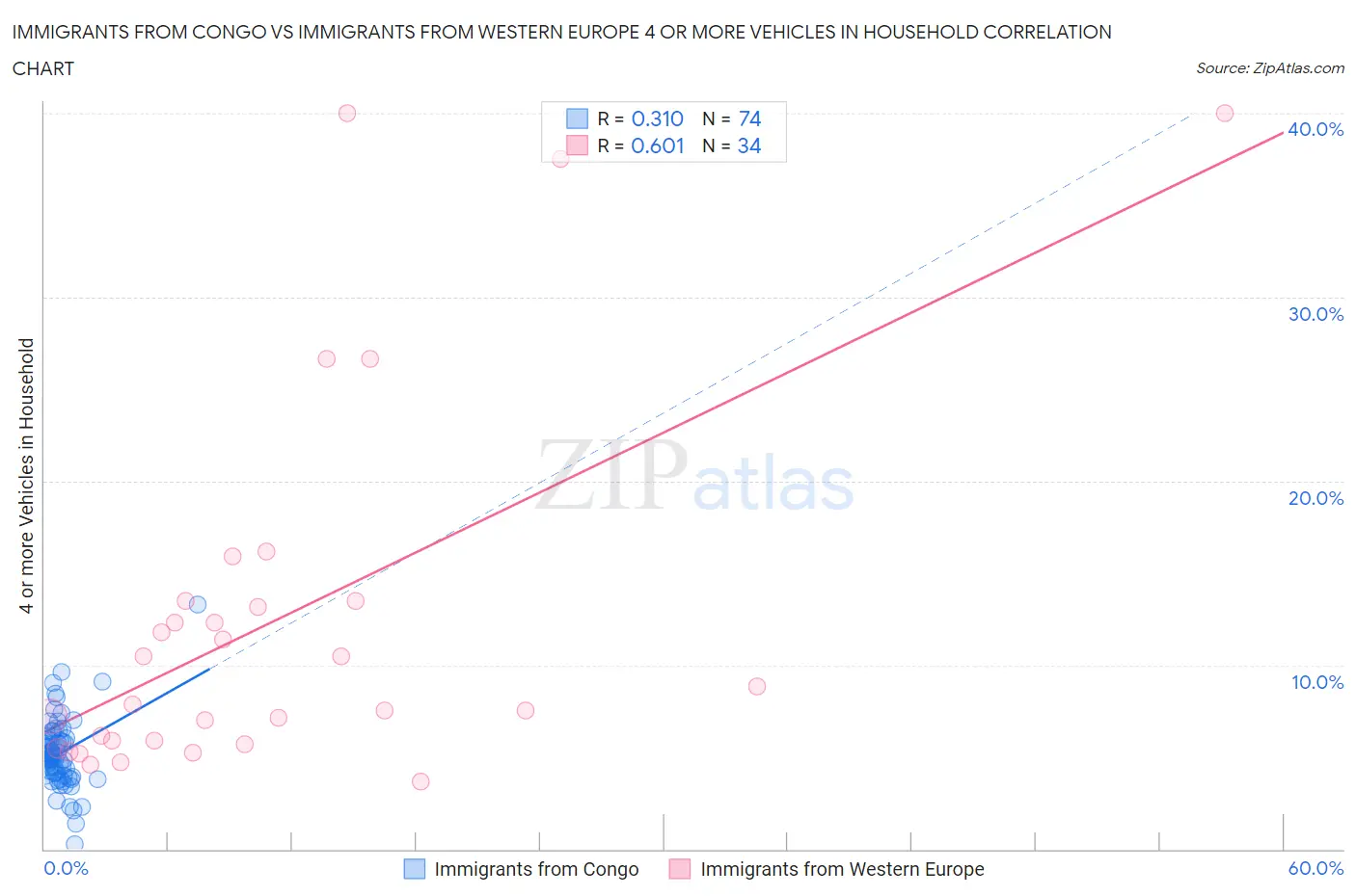 Immigrants from Congo vs Immigrants from Western Europe 4 or more Vehicles in Household