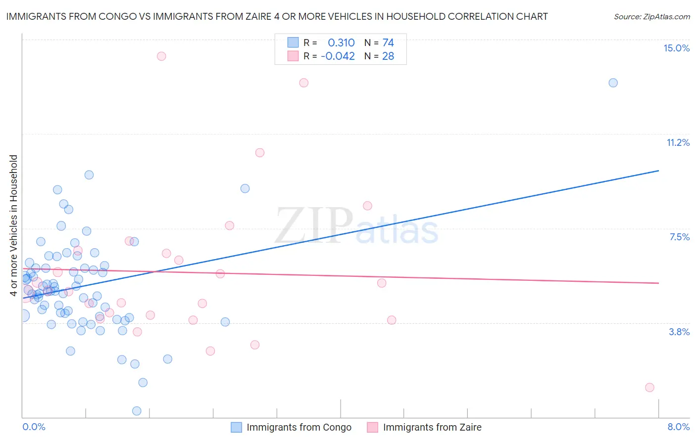 Immigrants from Congo vs Immigrants from Zaire 4 or more Vehicles in Household