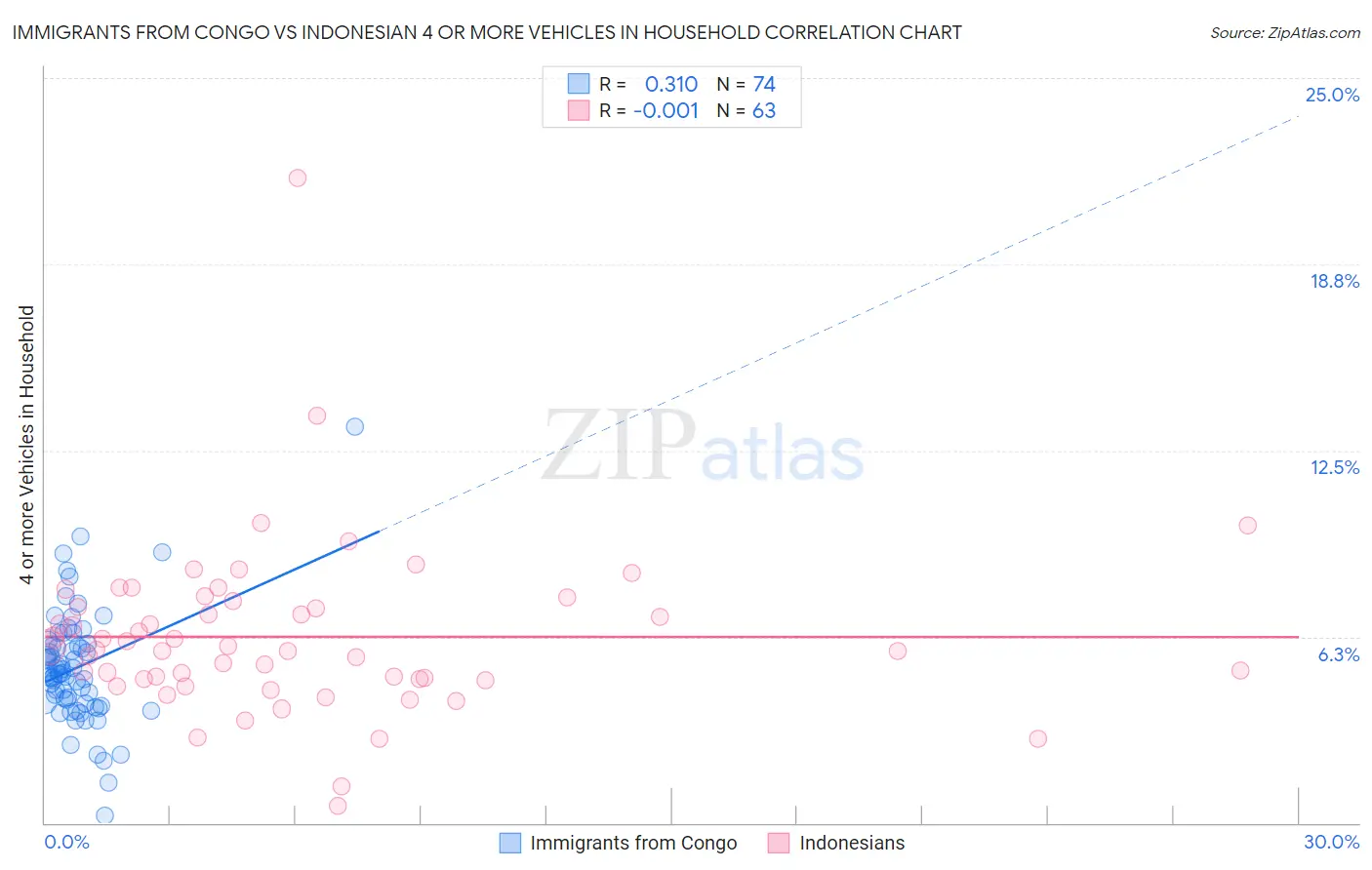 Immigrants from Congo vs Indonesian 4 or more Vehicles in Household