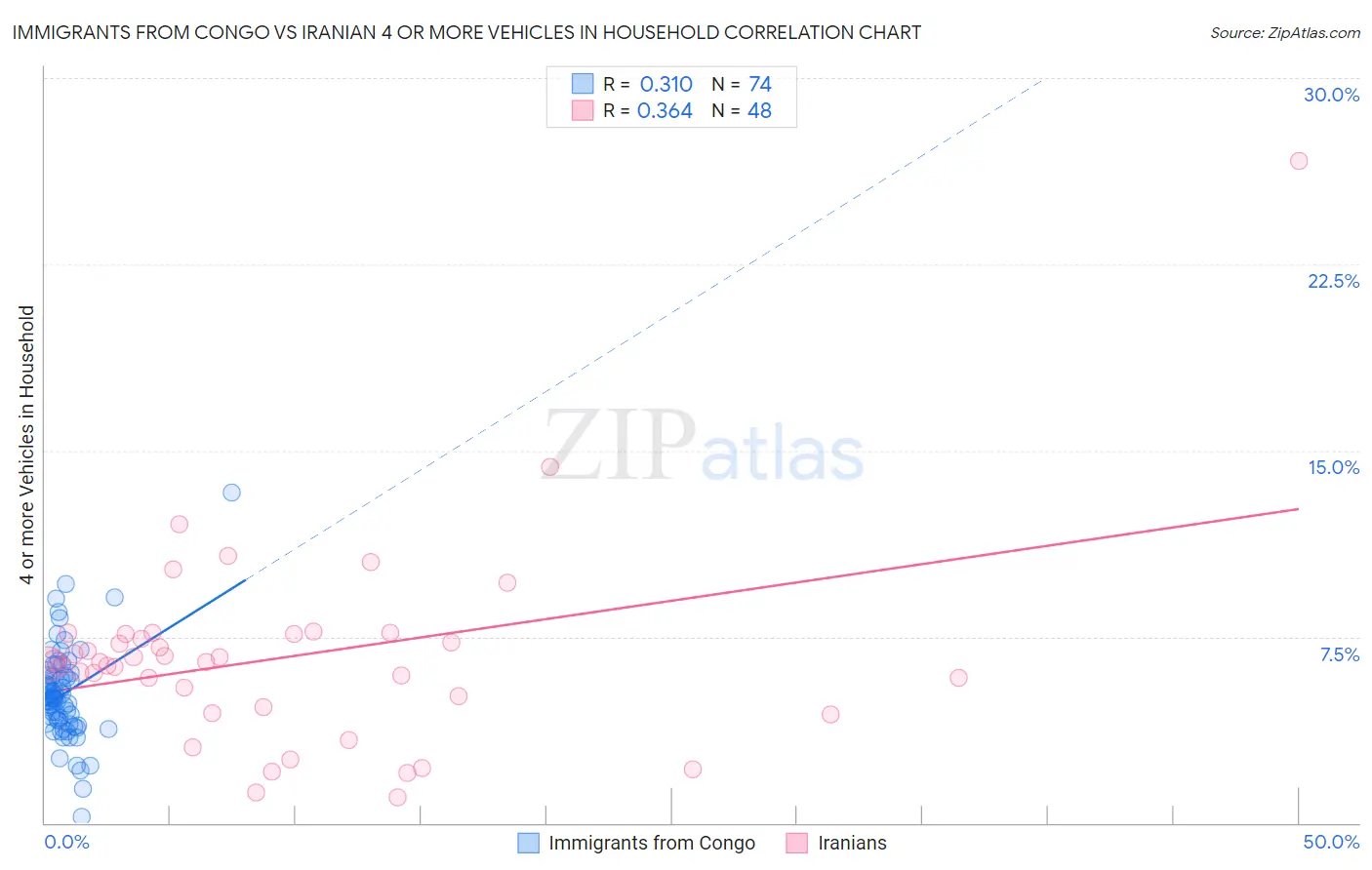 Immigrants from Congo vs Iranian 4 or more Vehicles in Household