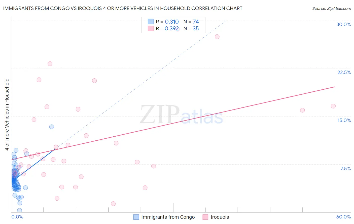 Immigrants from Congo vs Iroquois 4 or more Vehicles in Household
