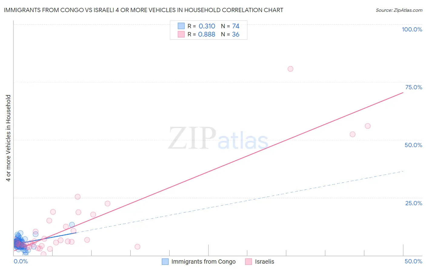 Immigrants from Congo vs Israeli 4 or more Vehicles in Household