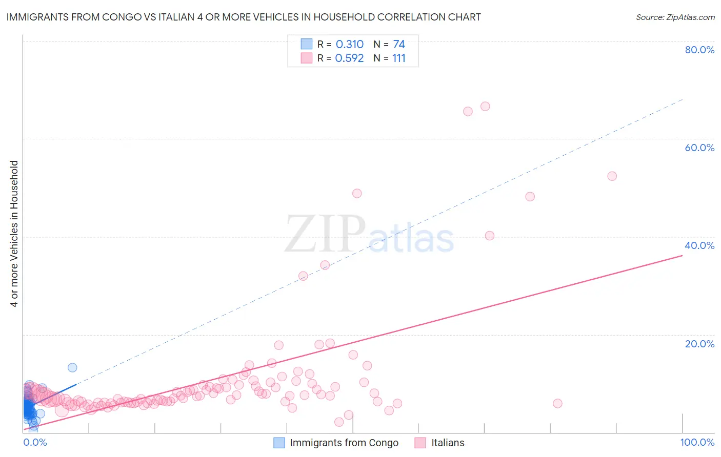 Immigrants from Congo vs Italian 4 or more Vehicles in Household