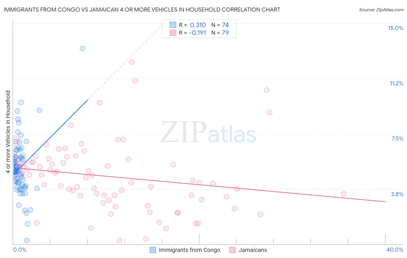 Immigrants from Congo vs Jamaican 4 or more Vehicles in Household