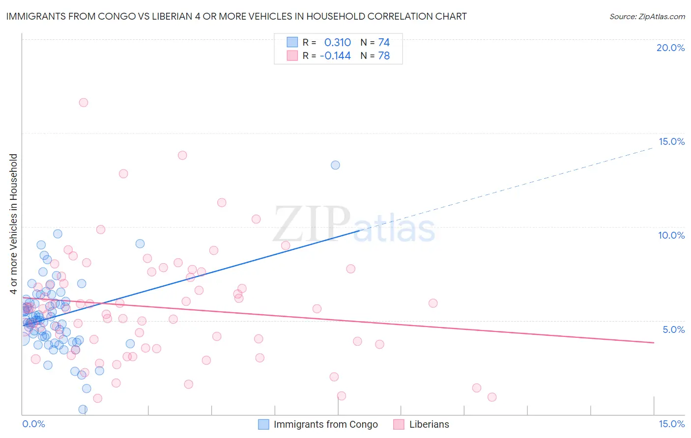 Immigrants from Congo vs Liberian 4 or more Vehicles in Household