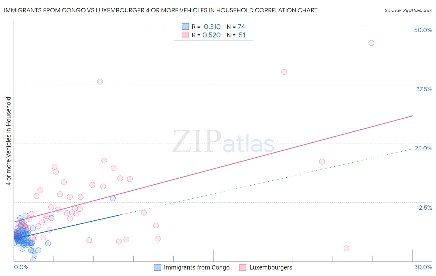 Immigrants from Congo vs Luxembourger 4 or more Vehicles in Household