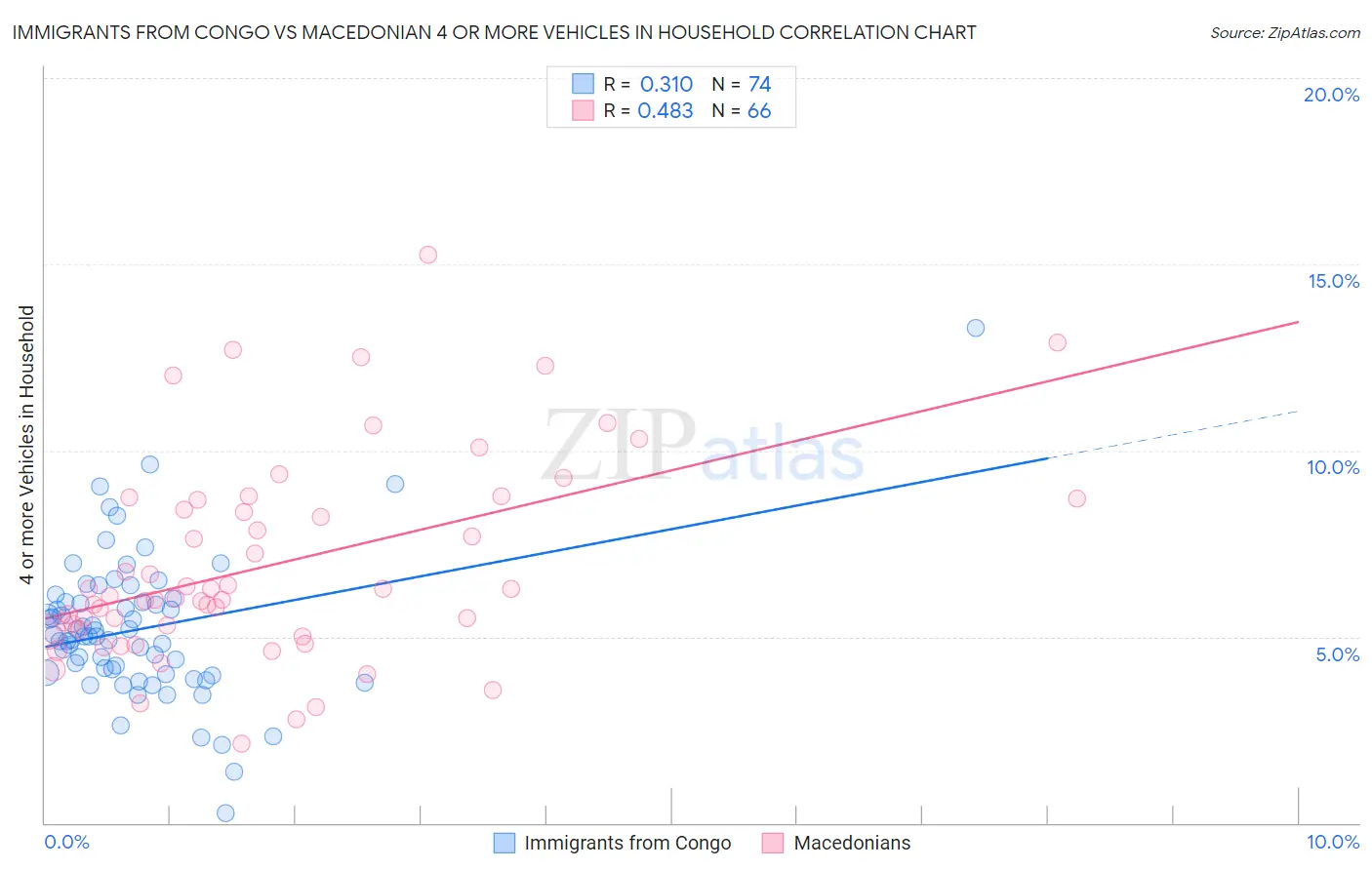 Immigrants from Congo vs Macedonian 4 or more Vehicles in Household