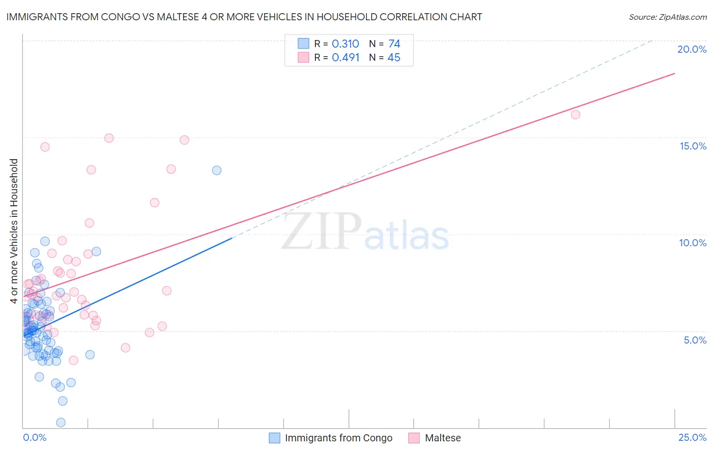 Immigrants from Congo vs Maltese 4 or more Vehicles in Household