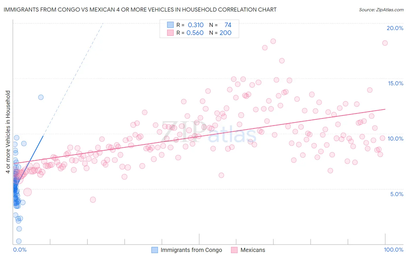 Immigrants from Congo vs Mexican 4 or more Vehicles in Household