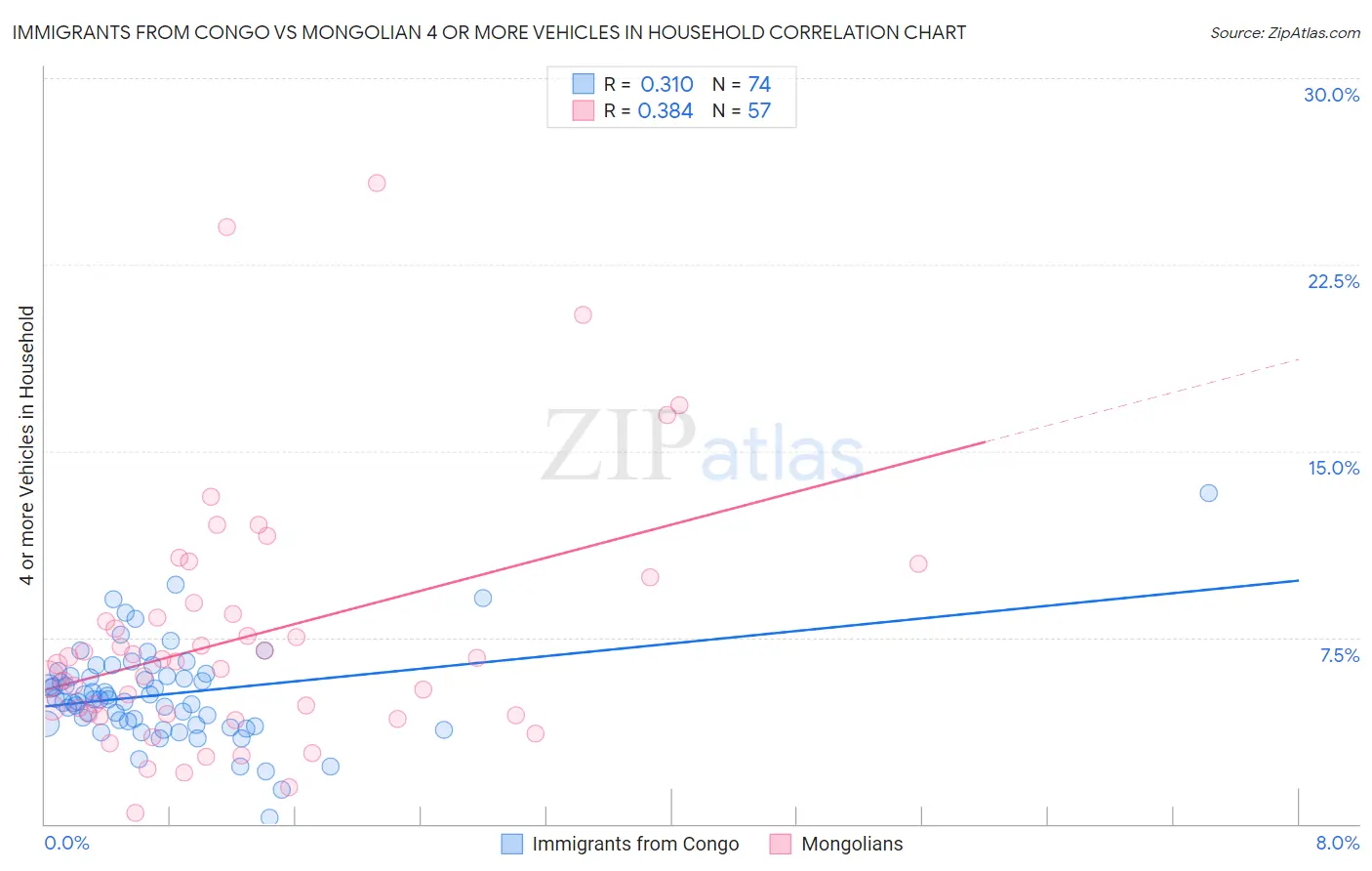 Immigrants from Congo vs Mongolian 4 or more Vehicles in Household