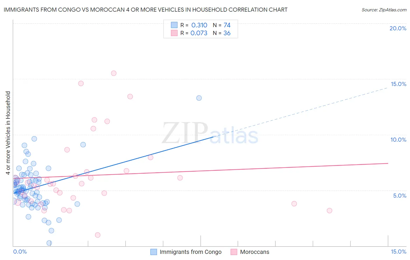 Immigrants from Congo vs Moroccan 4 or more Vehicles in Household