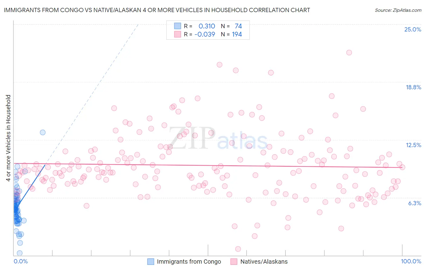 Immigrants from Congo vs Native/Alaskan 4 or more Vehicles in Household