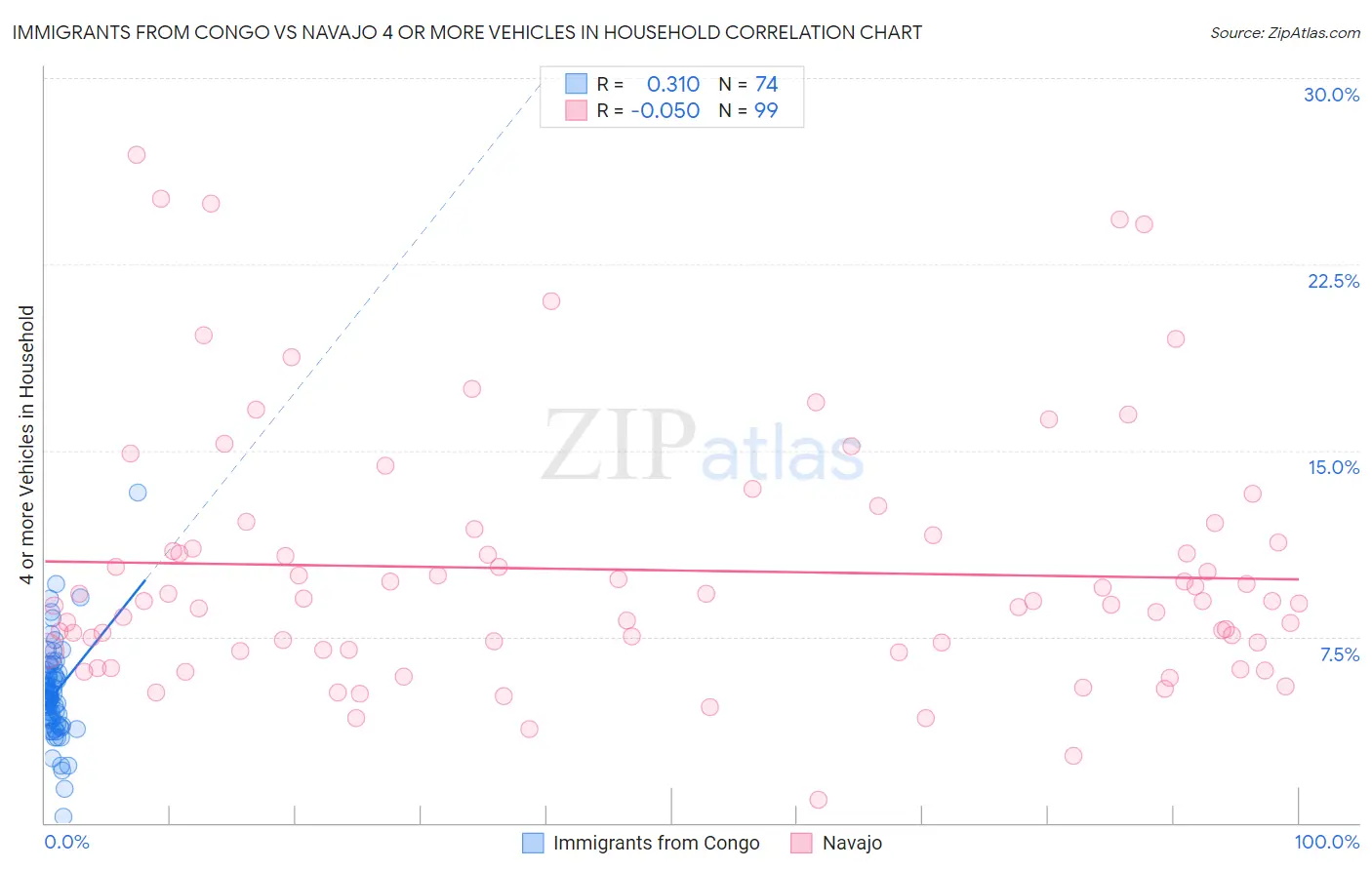 Immigrants from Congo vs Navajo 4 or more Vehicles in Household