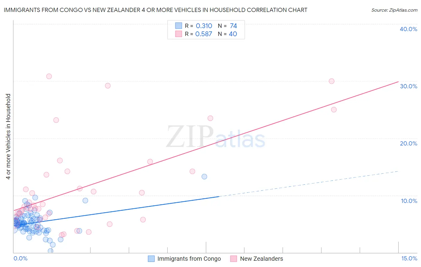 Immigrants from Congo vs New Zealander 4 or more Vehicles in Household
